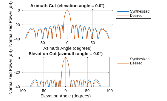 Figure contains 2 axes objects. Axes object 1 with title Azimuth Cut (elevation angle = 0.0°), xlabel Azimuth Angle (degrees), ylabel Normalized Power (dB) contains 2 objects of type line. These objects represent Synthesized, Desired. Axes object 2 with title Elevation Cut (azimuth angle = 0.0°), xlabel Elevation Angle (degrees), ylabel Normalized Power (dB) contains 2 objects of type line. These objects represent Synthesized, Desired.