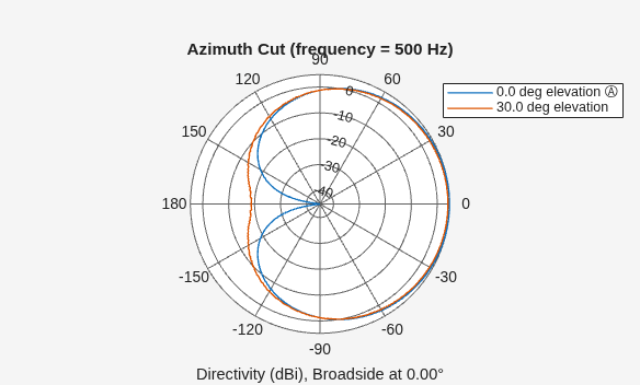 Figure contains an axes object. The hidden axes object contains 4 objects of type line, text. These objects represent 0.0 deg elevation Ⓐ , 30.0 deg elevation .