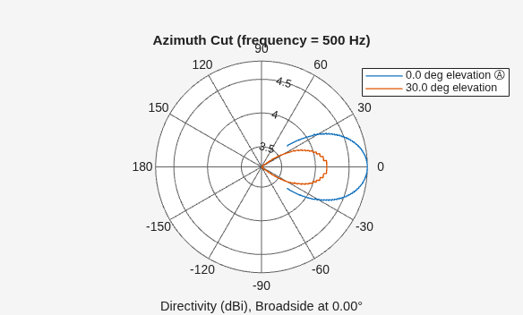 Figure contains an axes object. The hidden axes object contains 4 objects of type line, text. These objects represent 0.0 deg elevation Ⓐ , 30.0 deg elevation .