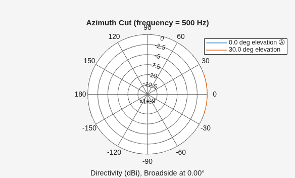 Figure contains an axes object. The hidden axes object contains 4 objects of type line, text. These objects represent 0.0 deg elevation Ⓐ , 30.0 deg elevation .