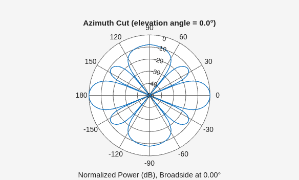 Figure contains an axes object. The hidden axes object contains 3 objects of type line, text. This object represents 300 MHz .