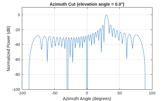 Figure contains an axes object. The axes object with title Azimuth Cut (elevation angle = 0.0°), xlabel Azimuth Angle (degrees), ylabel Normalized Power (dB) contains an object of type line. This object represents 10 GHz.
