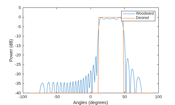 Figure contains an axes object. The axes object with xlabel Angles (degrees), ylabel Power (dB) contains 2 objects of type line. These objects represent Woodward, Desired.
