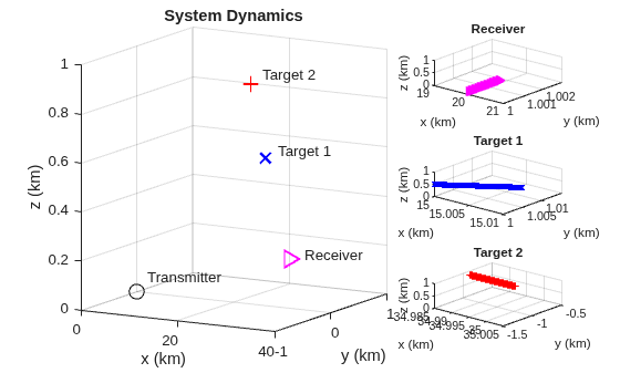 Figure contains 4 axes objects. Axes object 1 with title System Dynamics, xlabel x (km), ylabel y (km) contains 8 objects of type line, text. One or more of the lines displays its values using only markers Axes object 2 with title Receiver, xlabel x (km), ylabel y (km) contains an object of type line. Axes object 3 with title Target 1, xlabel x (km), ylabel y (km) contains an object of type line. Axes object 4 with title Target 2, xlabel x (km), ylabel y (km) contains an object of type line.