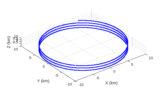 Figure contains an axes object. The axes object with xlabel X (km), ylabel Y (km) contains a line object which displays its values using only markers.