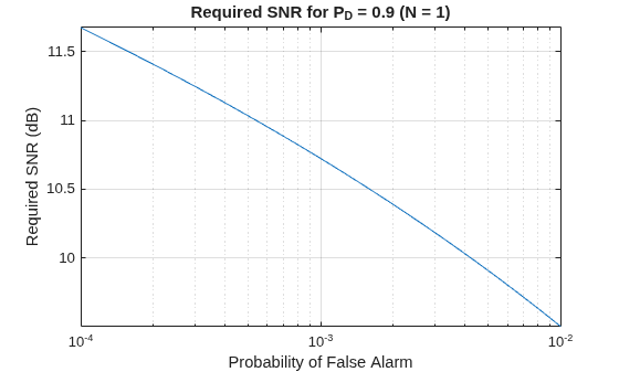 Figure contains an axes object. The axes object with title Required SNR for P_D = 0 . 9 (N = 1 ), xlabel Probability of False Alarm, ylabel Required SNR (dB) contains an object of type line.