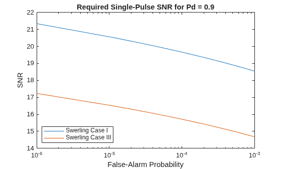 Figure contains an axes object. The axes object with title Required Single-Pulse SNR for Pd = 0.9, xlabel False-Alarm Probability, ylabel SNR contains 2 objects of type line. These objects represent Swerling Case I, Swerling Case III.