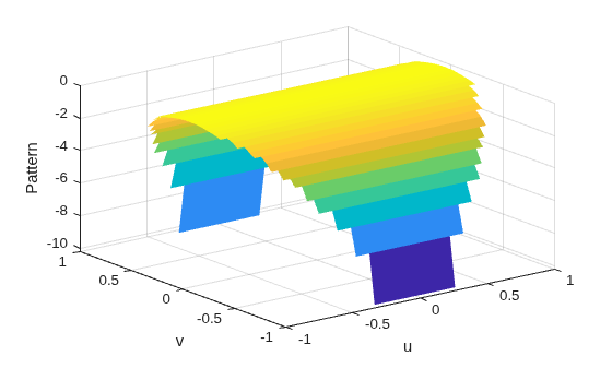 Figure contains an axes object. The axes object with xlabel u, ylabel v contains an object of type surface.