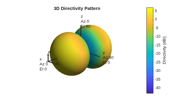 Figure contains an axes object. The hidden axes object with title 3D Directivity Pattern contains 13 objects of type surface, line, text, patch.
