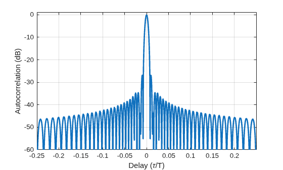 Figure contains an axes object. The axes object with xlabel Delay ( tau /T), ylabel Autocorrelation (dB) contains an object of type line.