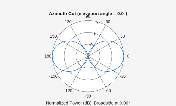 Figure contains an axes object. The hidden axes object contains 3 objects of type line, text. This object represents 2 GHz .