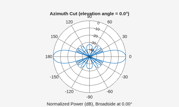 Figure contains an axes object. The hidden axes object contains 3 objects of type line, text. This object represents 2 GHz .