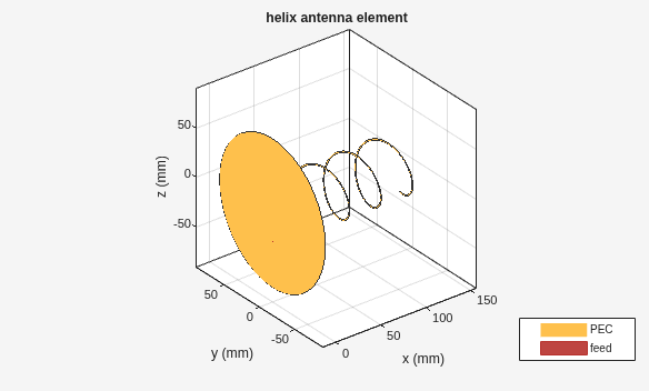 Figure contains an axes object. The axes object with title helix antenna element, xlabel x (mm), ylabel y (mm) contains 4 objects of type patch, surface. These objects represent PEC, feed.