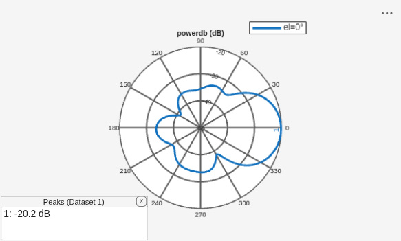Figure contains an axes object and an object of type uicontainer. The hidden axes object contains 2 objects of type line, text. This object represents el=0° .