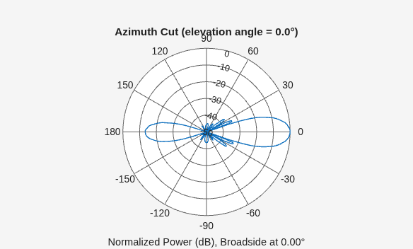 Figure contains an axes object. The hidden axes object contains 3 objects of type line, text. This object represents 2 GHz .