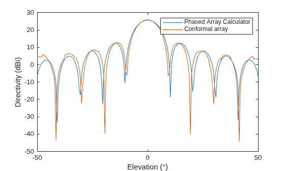 Figure contains an axes object. The axes object with xlabel Elevation (°), ylabel Directivity (dBi) contains 2 objects of type line. These objects represent Phased Array Calculator, Conformal array.