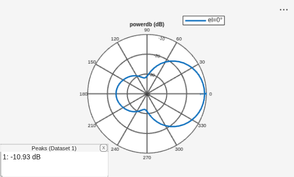 Figure contains an axes object and an object of type uicontainer. The hidden axes object contains 2 objects of type line, text. This object represents el=0° .