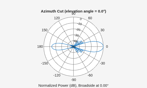 Figure contains an axes object. The hidden axes object contains 3 objects of type line, text. This object represents 2 GHz .