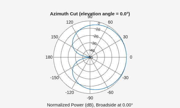 Figure contains an axes object. The hidden axes object contains 3 objects of type line, text. This object represents 500 Hz .