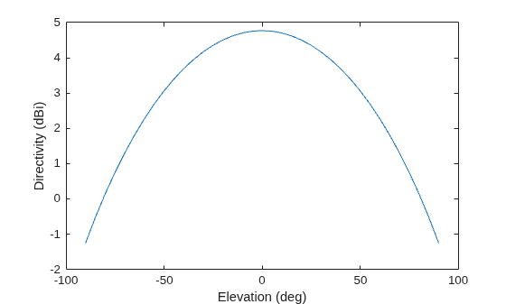 Figure contains an axes object. The axes object with xlabel Elevation (deg), ylabel Directivity (dBi) contains an object of type line.