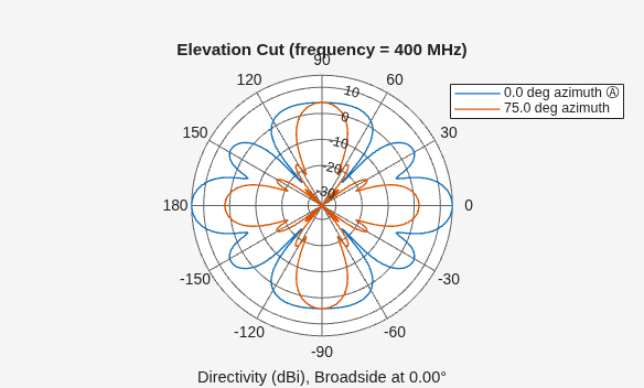 Figure contains an axes object. The hidden axes object contains 4 objects of type line, text. These objects represent 0.0 deg azimuth Ⓐ , 75.0 deg azimuth .