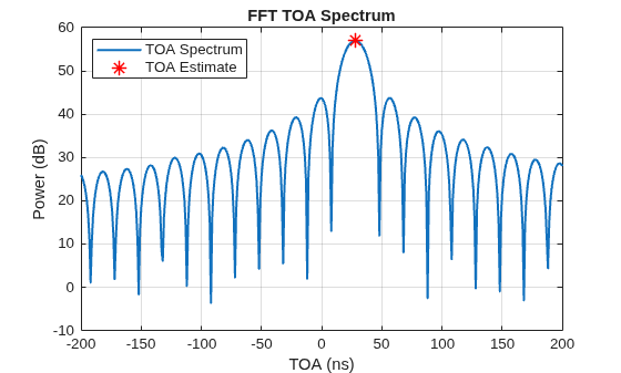Figure contains an axes object. The axes object with title FFT TOA Spectrum, xlabel TOA (ns), ylabel Power (dB) contains 2 objects of type line. One or more of the lines displays its values using only markers These objects represent TOA Spectrum, TOA Estimate.