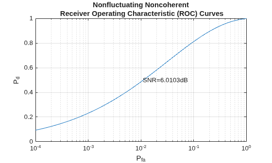 Detection of Known Signals with Coherent and Non-Coherent Receivers