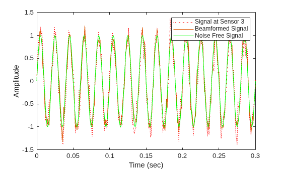 Figure contains an axes object. The axes object with xlabel Time (sec), ylabel Amplitude contains 3 objects of type line. These objects represent Signal at Sensor 3, Beamformed Signal, Noise Free Signal.