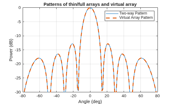 Figure contains an axes object. The axes object with title Patterns of thin/full arrays and virtual array, xlabel Angle (deg), ylabel Power (dB) contains 2 objects of type line. These objects represent Two-way Pattern, Virtual Array Pattern.