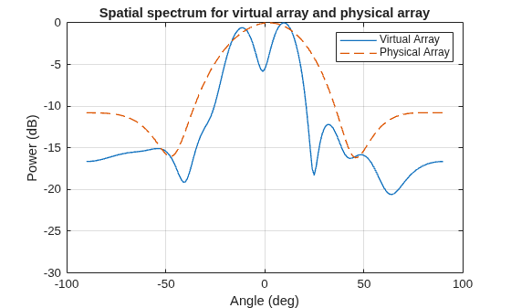 Figure contains an axes object. The axes object with title Spatial spectrum for virtual array and physical array, xlabel Angle (deg), ylabel Power (dB) contains 2 objects of type line. These objects represent Virtual Array, Physical Array.
