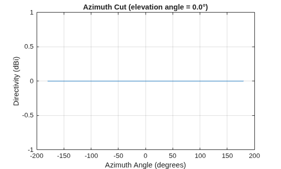 Figure contains an axes object. The axes object with title Azimuth Cut (elevation angle = 0.0°), xlabel Azimuth Angle (degrees), ylabel Directivity (dBi) contains an object of type line. This object represents 200 Hz.