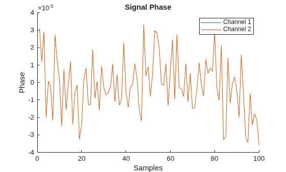 Figure contains an axes object. The axes object with title Signal Phase, xlabel Samples, ylabel Phase contains 2 objects of type line. These objects represent Channel 1, Channel 2.