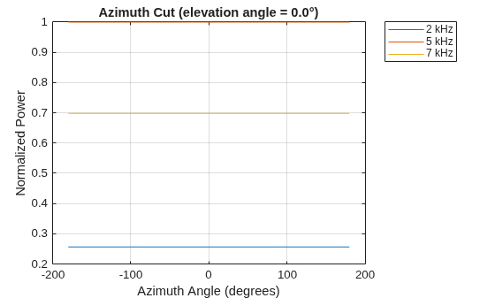 Figure contains an axes object. The axes object with title Azimuth Cut (elevation angle = 0.0°), xlabel Azimuth Angle (degrees), ylabel Normalized Power contains 3 objects of type line. These objects represent 2 kHz, 5 kHz, 7 kHz.