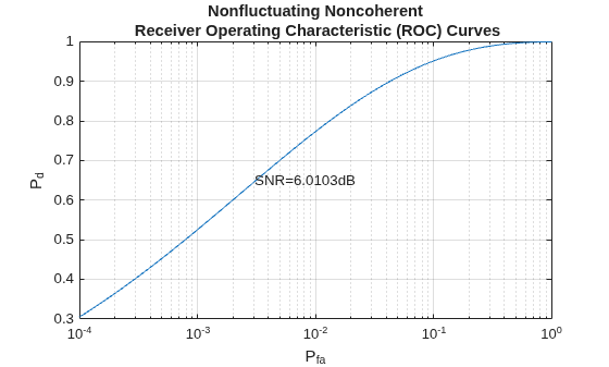 Figure contains an axes object. The axes object with title Nonfluctuating Noncoherent Receiver Operating Characteristic (ROC) Curves, xlabel P indexOf fa baseline, ylabel P indexOf d baseline P_d contains 2 objects of type line, text.