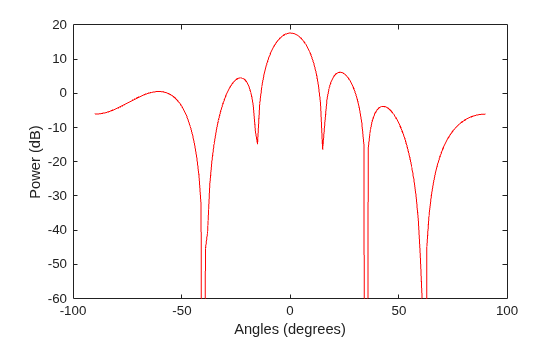 Figure contains an axes object. The axes object with xlabel Angles (degrees), ylabel Power (dB) contains an object of type line.