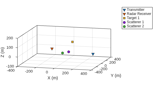 Figure contains an axes object. The axes object with xlabel X (m), ylabel Y (m) contains 5 objects of type line. One or more of the lines displays its values using only markers These objects represent Transmitter , Radar Receiver , Target 1, Scatterer 1, Scatterer 2.