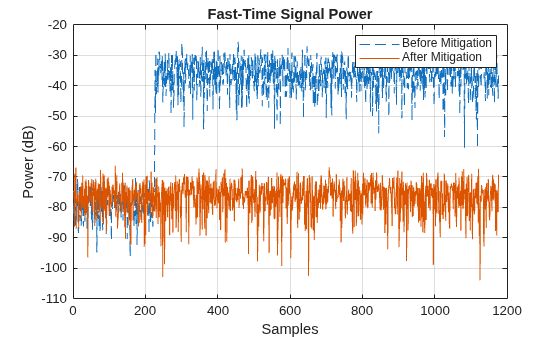Figure contains an axes object. The axes object with title Fast-Time Signal Power, xlabel Samples, ylabel Power (dB) contains 2 objects of type line. These objects represent Before Mitigation, After Mitigation.