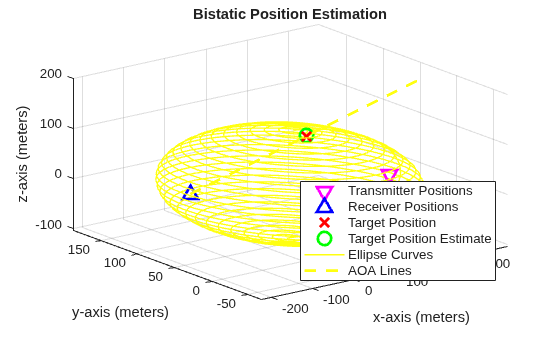 Figure contains an axes object. The axes object with title Bistatic Position Estimation, xlabel x-axis (meters), ylabel y-axis (meters) contains 6 objects of type line. One or more of the lines displays its values using only markers These objects represent Transmitter Positions, Receiver Positions, Target Position, Target Position Estimate, Ellipse Curves, AOA Lines.