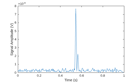 Figure contains an axes object. The axes object with xlabel Time (s), ylabel Signal Amplitude (V) contains an object of type line.