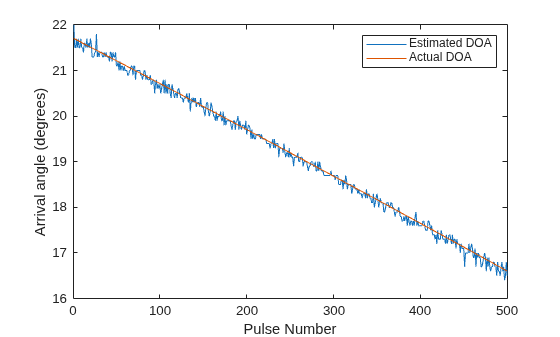 Figure contains an axes object. The axes object with xlabel Pulse Number, ylabel Arrival angle (degrees) contains 2 objects of type line. These objects represent Estimated DOA, Actual DOA.