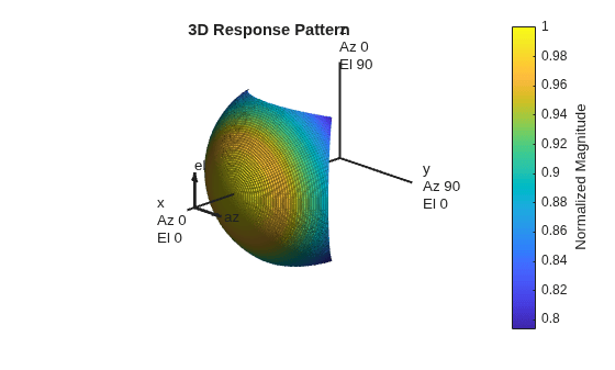 Figure contains an axes object. The hidden axes object with title 3D Response Pattern contains 13 objects of type surface, line, text, patch.