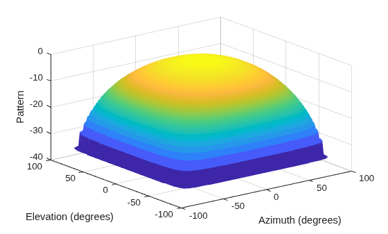 Figure contains an axes object. The axes object with xlabel Azimuth (degrees), ylabel Elevation (degrees) contains an object of type surface.