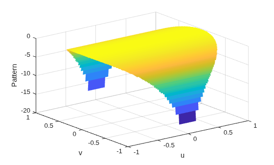 Figure contains an axes object. The axes object with xlabel u, ylabel v contains an object of type surface.