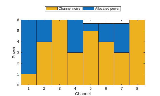 Figure contains an axes object. The axes object with xlabel Channel, ylabel Power contains 2 objects of type bar. These objects represent Channel noise, Allocated power.