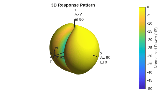 Figure contains an axes object. The hidden axes object with title 3D Response Pattern contains 13 objects of type surface, line, text, patch.