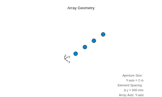 Figure contains an axes object. The hidden axes object with xlabel x axis (Az 0 El 0) -->, ylabel y axis --> contains 7 objects of type scatter, line, text.