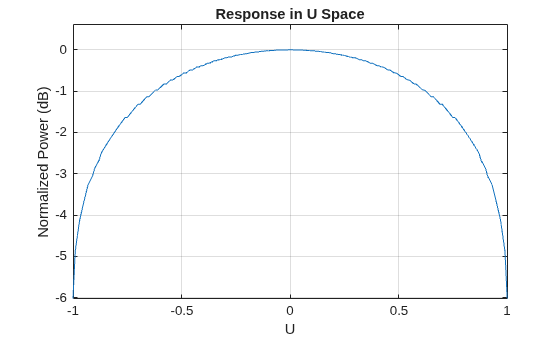 Figure contains an axes object. The axes object with title Response in U Space, xlabel U, ylabel Normalized Power (dB) contains an object of type line. This object represents 500 Hz.