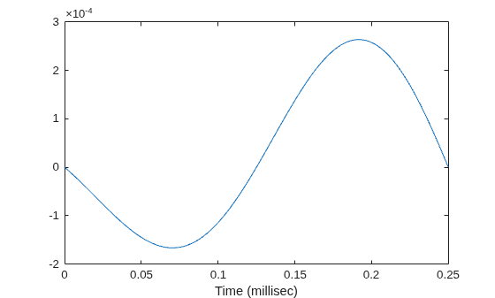 Figure contains an axes object. The axes object with xlabel Time (millisec) contains an object of type line.