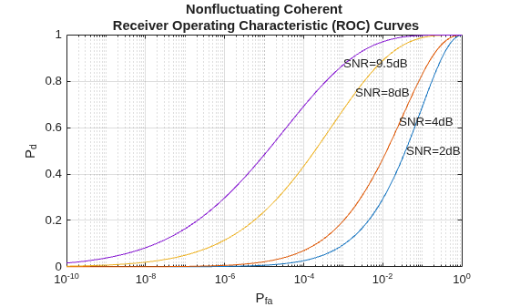 Figure contains an axes object. The axes object with title Nonfluctuating Coherent Receiver Operating Characteristic (ROC) Curves, xlabel P indexOf fa baseline, ylabel P indexOf d baseline P_d contains 8 objects of type line, text.