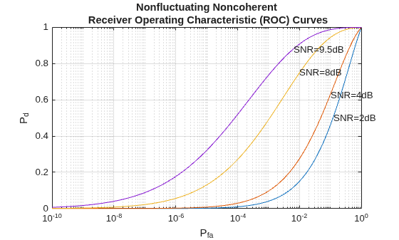 Receiver Operating Characteristic (ROC) Curves Part I: Theoretical Performance Analysis